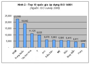 Thực trạng ISO 14001 tại VIệt Nam sau 10 năm triển khai áp dụng