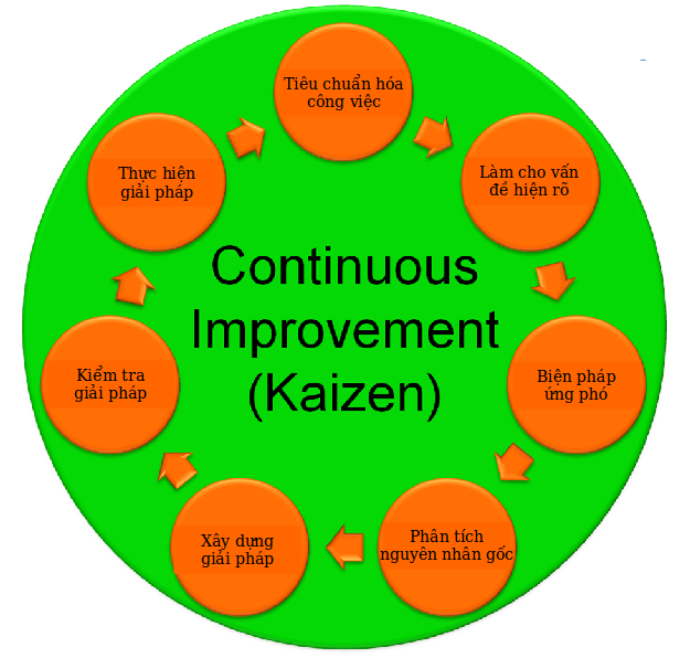 phương pháp kaizen