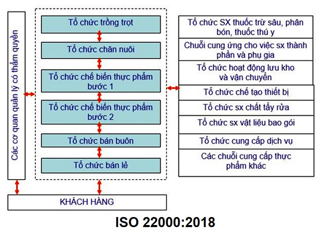 TIÊU CHUẨN ISO 22000