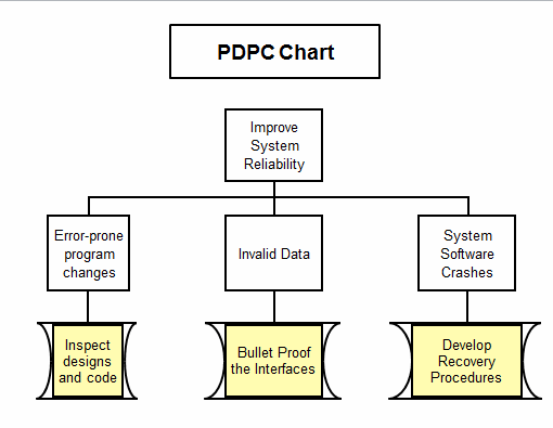 BIỂU ĐỒ QUÁ TRÌNH RA QUYẾT ĐỊNH (5) (PDPC Diagram)
