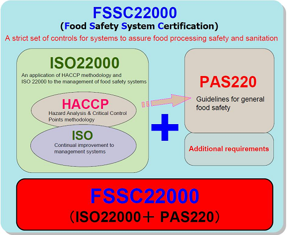 chứng nhận đào tạo FSSC 22000