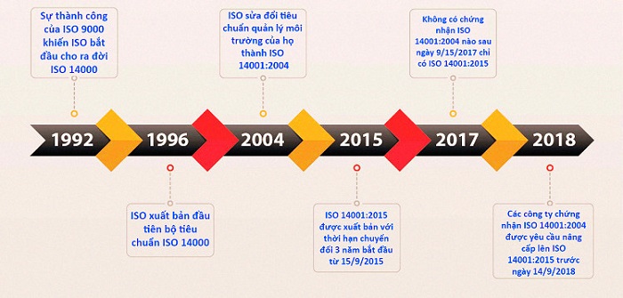 QUÁ TRÌNH PHÁT TRIỂN HỆ THỐNG ISO 14001:2015