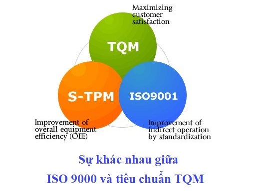 Sự khác nhau giữa ISO 9000 và tiêu chuẩn TQM