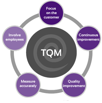 Quản trị chất lượng toàn diện TQM là gì  Việt Quality