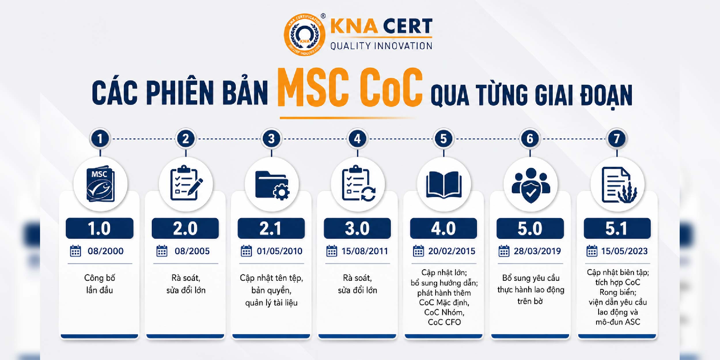 Các Phiên Bản Tiêu Chuẩn MSC CoC