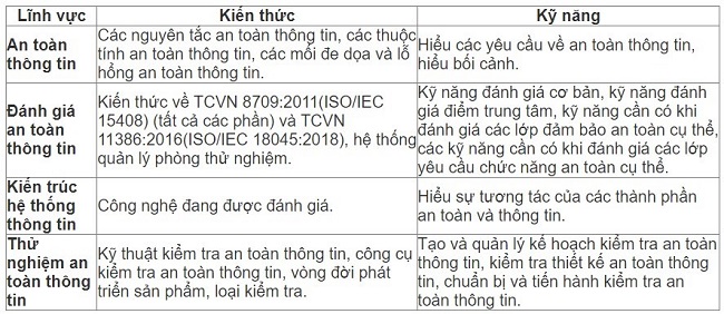 Tiêu chuẩn ISO/IEC 19896-3:2018