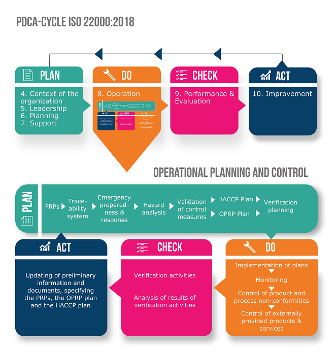 pdca2 iso 22000 revision