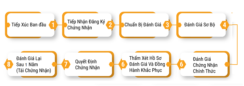 Dịch vụ Đánh Giá GRASP – Công Nhận Quốc Tế 2 quy trình chứng nhận grasp
