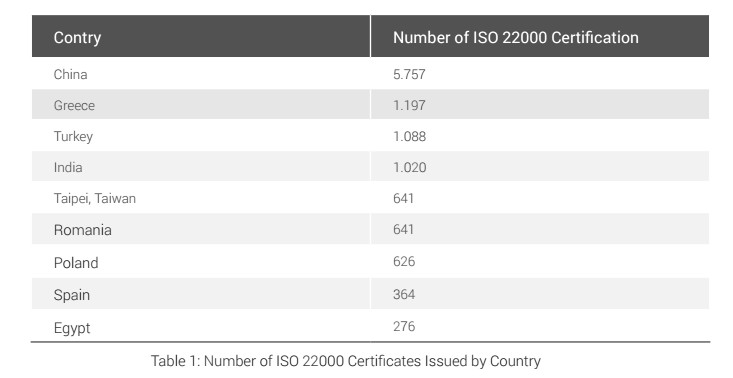 Tại sao Chứng nhận ISO 22000 là một nhu cầu toàn cầu ? 2 sự phát triển của iso 22000