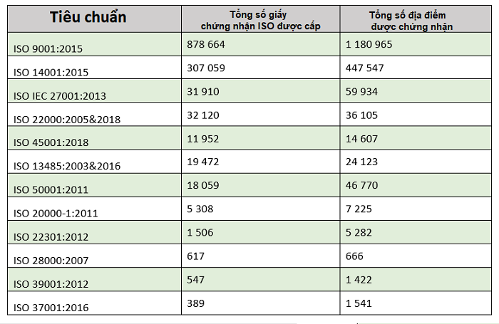 Khảo sát số lượng chứng nhận ISO được cấp năm 2018 1 thống kê số lượng iso được cấp